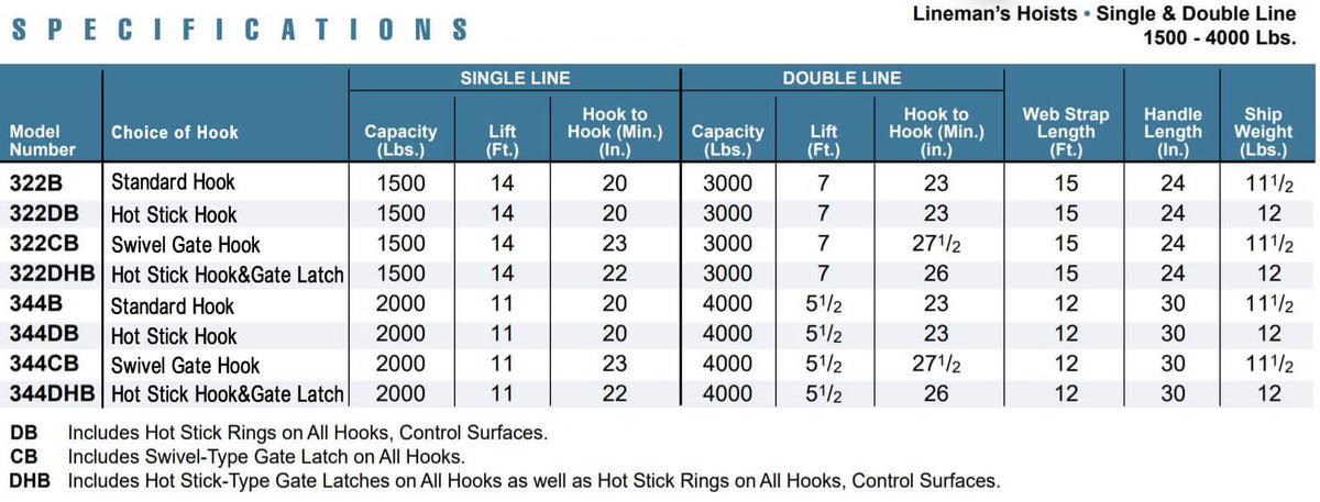 CM Lineman's Strap Hoists - Higher Capacity– Single & Double Line Strap Hoist. High-Strength Polyester Web Strap. Reliable hoist a linesman needs. Made in the USA. Available in 6 models. – Now available at MTN Shop US.